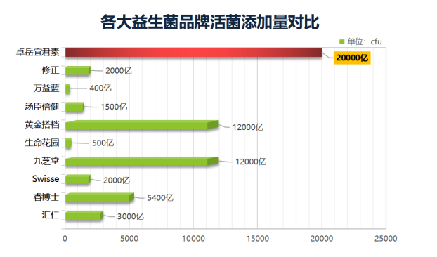 国内十大益生菌品牌排行榜！第一名最突出的就是这点！   